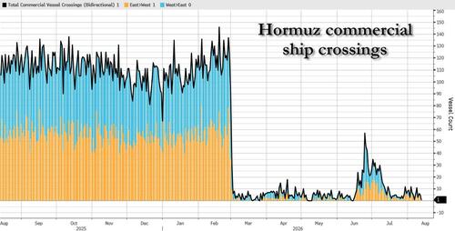 Tanker Data Contradicts US Claim That Middle East Oil Flows Have Normalized