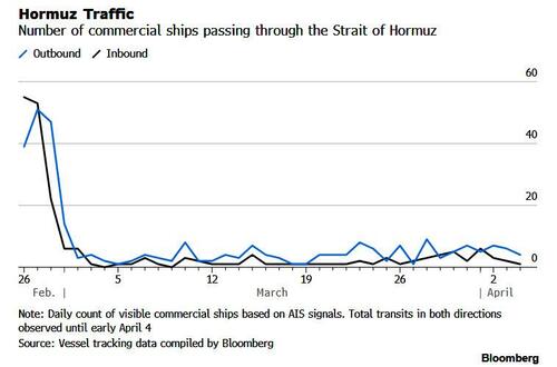 Iran Allows Iraqi Ships To Use Strait Of Hormuz As Total Weekly Transits Reach Highest Since War Began