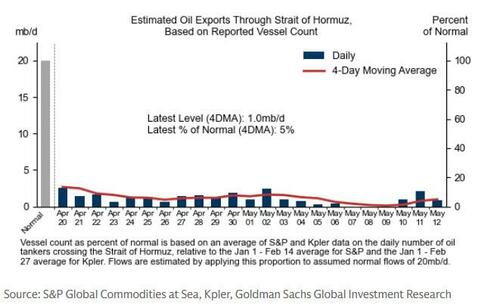 US Gasoline Inventories Plunging On Surging Exports, Resilient Demand