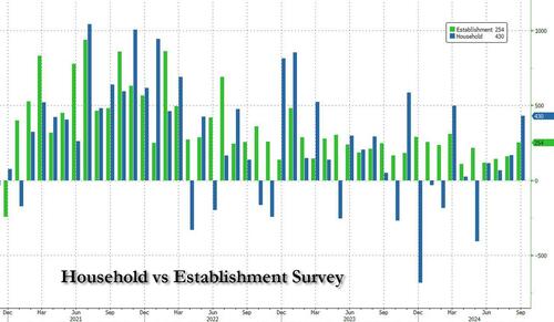 Behind Today’s Stunning Jobs Report: A Record Surge In Government Workers