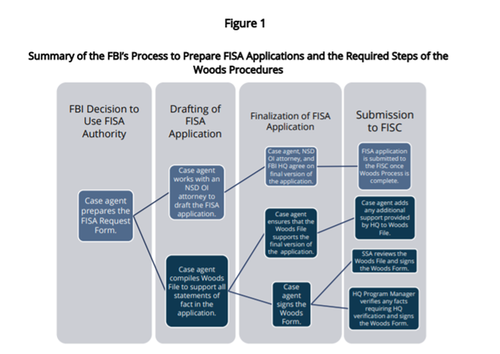 Inspector General Audit Finds "Widespread" Problems With
FBI's FISA Applications 3