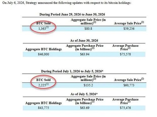 Saylor's Strategy Sells 3,588 Bitcoin To Cover Preferred Dividends