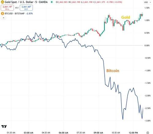 Unlike Gold, Bitcoin Is Not A Safe-Haven