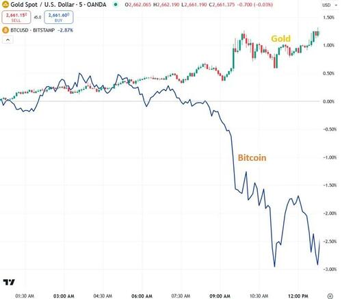 ​Unlike Gold, Bitcoin Is Not A Safe-Haven – Tyler Durden