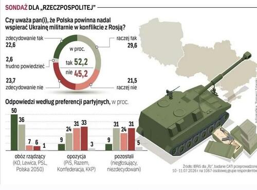 Nearly Half Of Poles Now Want To Stop Arming Ukraine