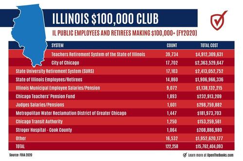Why Illinois Is In Trouble: 122,258 Public Employees Earned $100,000+ Costing Taxpayers $15.8 Billion