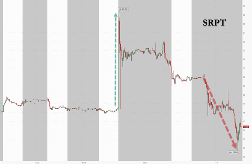 Sarepta Shares Crash 25% After Third Patient Death Related Its Gene Therapy