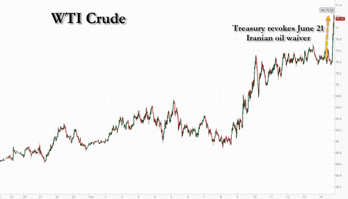Crude Spikes As US Scraps Iran Oil Waiver Ahead Of Expected Retaliation
