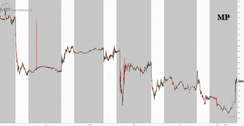 Trump Launches $12 Billion Strategic Mineral Stockpile To Counter China; Rare Earth Stocks Jump