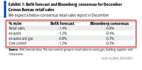 US Retail Sales Tumbled In December