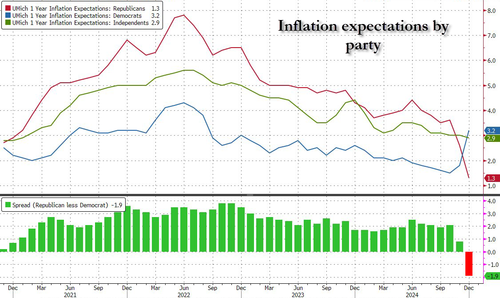 UMich Inflation Expectations Rise, Driven By Downbeat Democrats | ZeroHedge