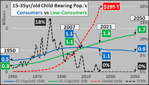 Global Depopulation - Two Paths, One Destination | ZeroHedge
