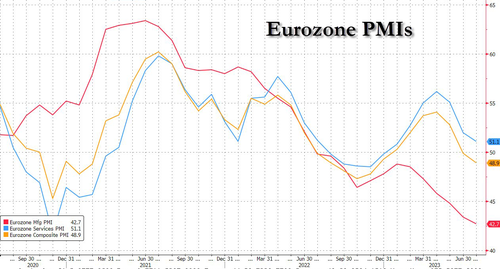 <div>EU PMIs Plunge As German Manufacturing Collapses; Inflation Remains 'Sticky'</div>