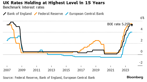 BoE Holds Rates At 15 Year High, Warns 