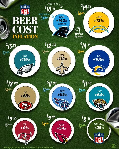 NFL Beer Cost Inflation Over The Past Decade