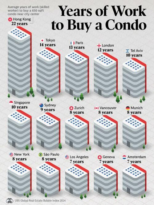 How Many Years Does It Take To Save For A Condo?