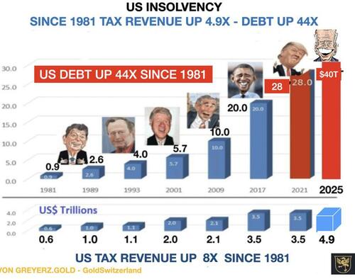 The End Of The US Economic And Military Empire & The Rise Of Gold