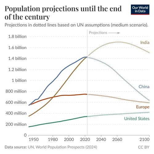 India, China, Europe, & The US Are On Very Different Population Paths