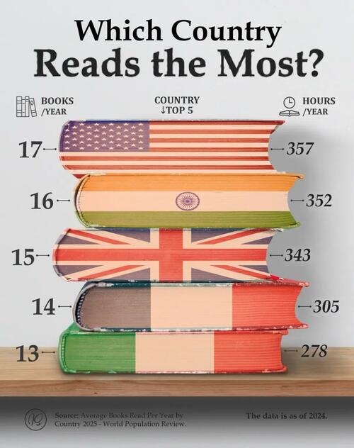 Which Country Reads The Most?