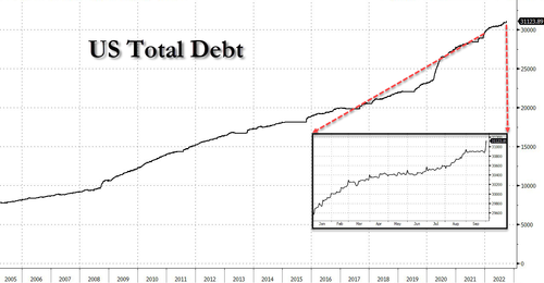 Whatever the statists touch, turns to shit: US National Debt Blows Past $31 Trillion Image%288%29