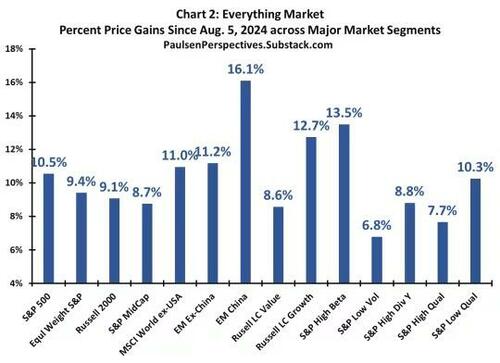 ​The “Everything Market” Could Last A While Longer – Tyler Durden