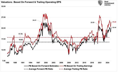Markets Detached From Economic Fundamentals