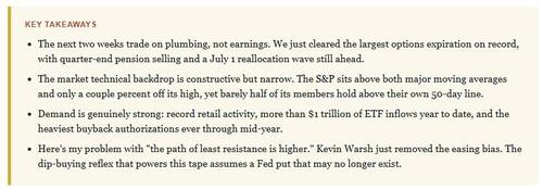 The Technical Backdrop: When Flows Meet A Hawkish Fed