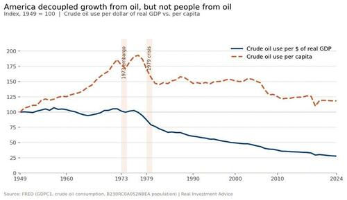 US Energy Efficiency: We Have Come A Long Way