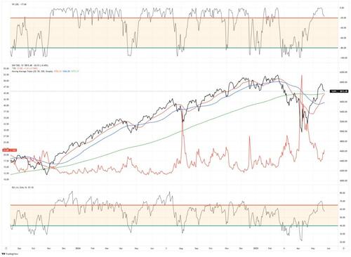 An Unstoppable Bull Market?