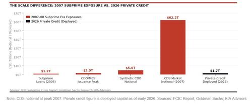 Subprime Crisis 2.0: Will Private Credit Be The Trigger?