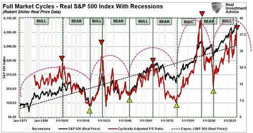 Full Market Cycles: Half Bull And Half Bear