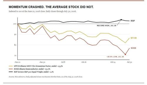 Is The Momentum Crash Over?