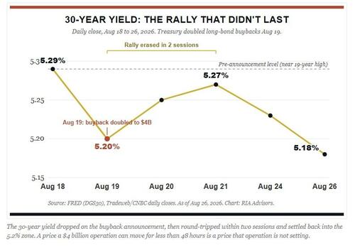 Druckenmiller Warning: The Bond Market Already Priced It