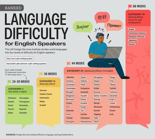 These Are The Hardest Languages For English Speakers To Learn