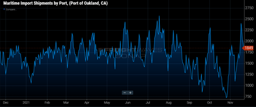 California Port Truckers "Drowning" In Supply Chain
Inefficiencies 3