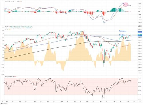 Stock Market Performance As Summer Arrives – Tyler Durden