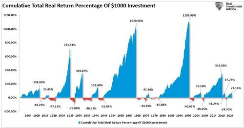 Bear Market Losses – A Dangerous Illusion