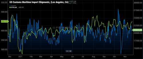 California Port Truckers "Drowning" In Supply Chain
Inefficiencies 4