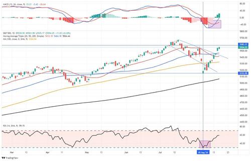 ​Is The Equity Market Decline Over? – Tyler Durden