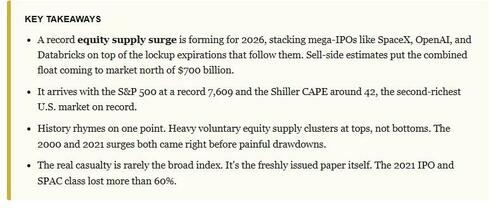 Equity Supply Surge: What Historically Comes Next