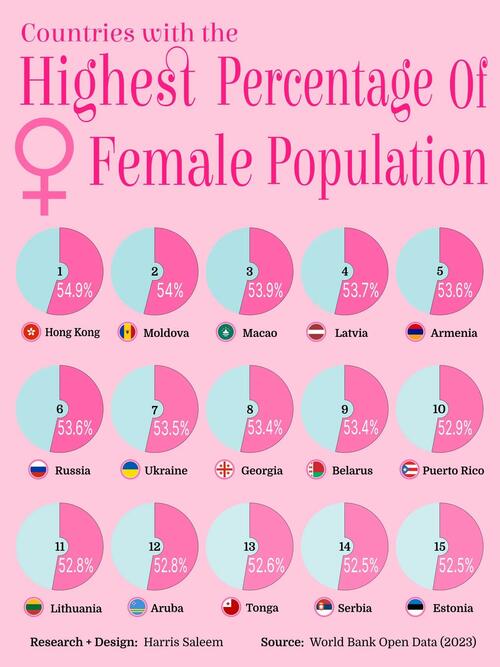 These Countries Have The Highest Percentage Of Female Population