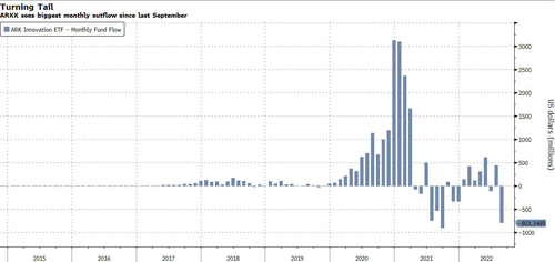 ARK Innovation Fund Sees $803 Million In Outflows In August, The Most ...