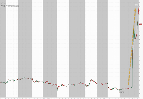 Rare Earth Producer MP Materials Soars 50% After US Government Becomes Largest Shareholder