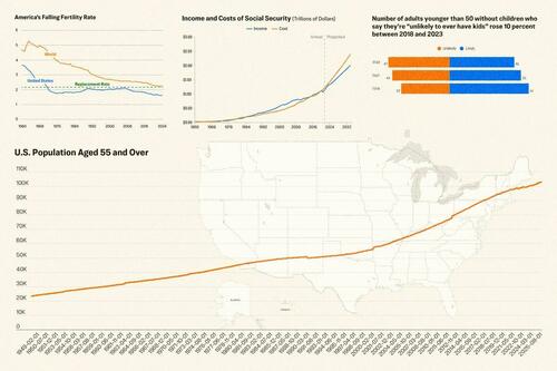 America’s Population Is Dropping – Here’s Why It Matters