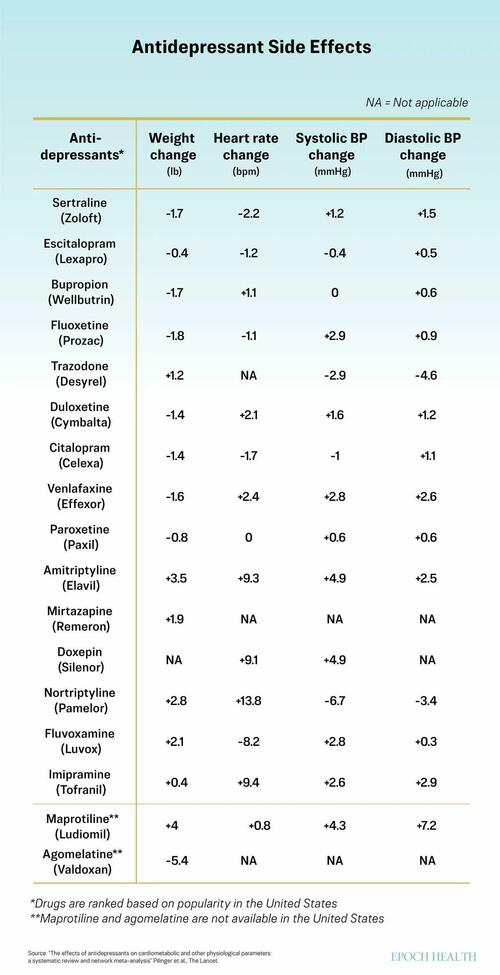 Side Effects Of 30 Antidepressants Ranked And Compared: Lancet Study ...