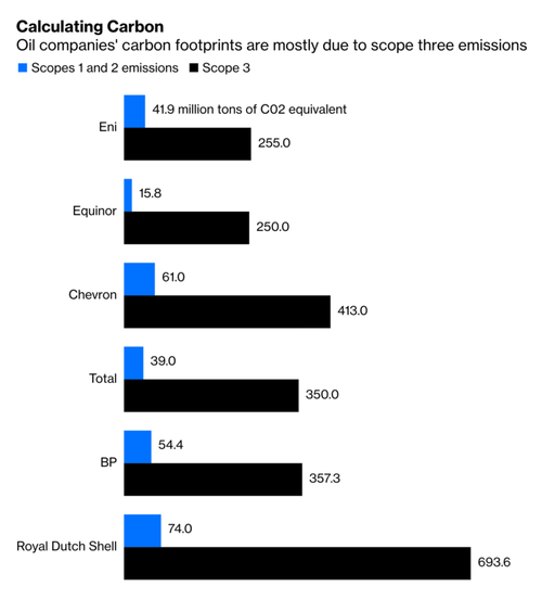 oil companies' carbon footprints are due to Scope 3 emissions