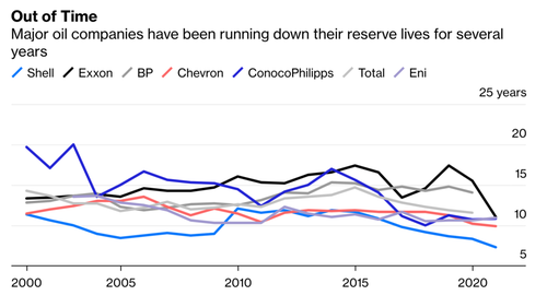 Major oil companies' drawing down reserves