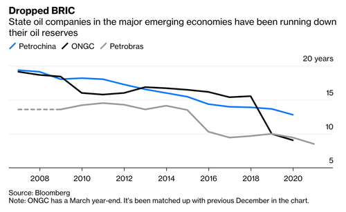 State oil companies have been drawing down their reserves