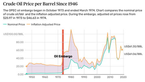 Crude oil price per barrel since 1946