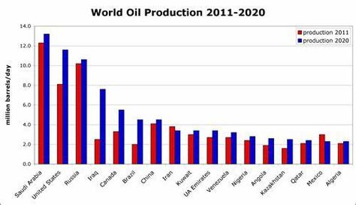 World oil production from 2011